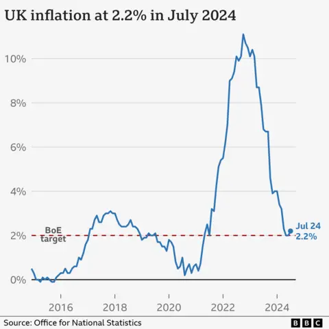 Chart showing UK inflation rate at 2.2%