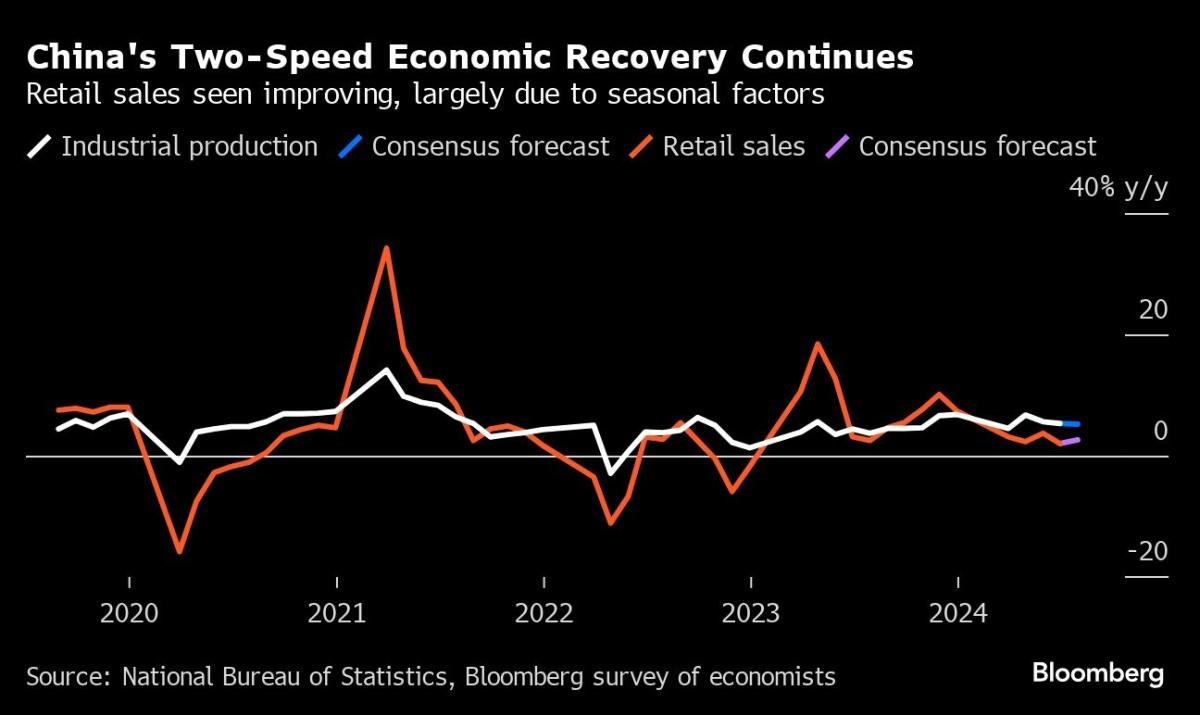 China's economy is moving slowly despite a lack of consumer stimulus