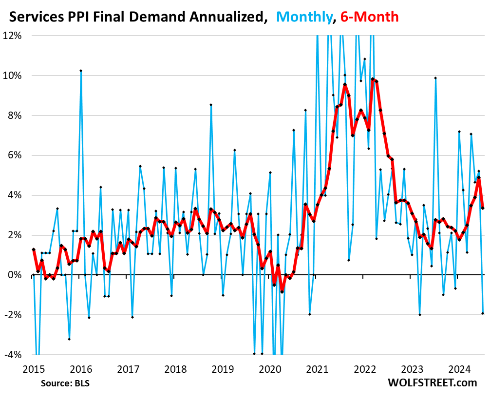 The services PPI and core PPI year-on-year were pressured downward by an extreme base effect that will reverse next month for the rest of 2024