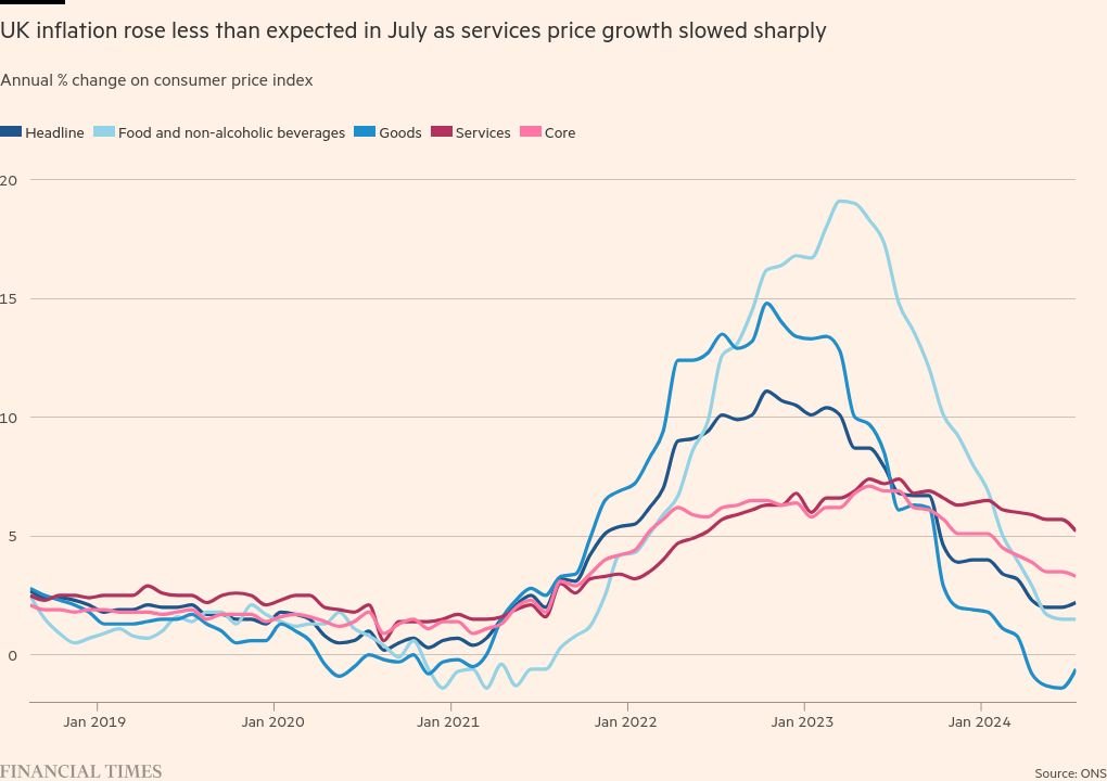 UK inflation rises less than expected to 2.2% in July