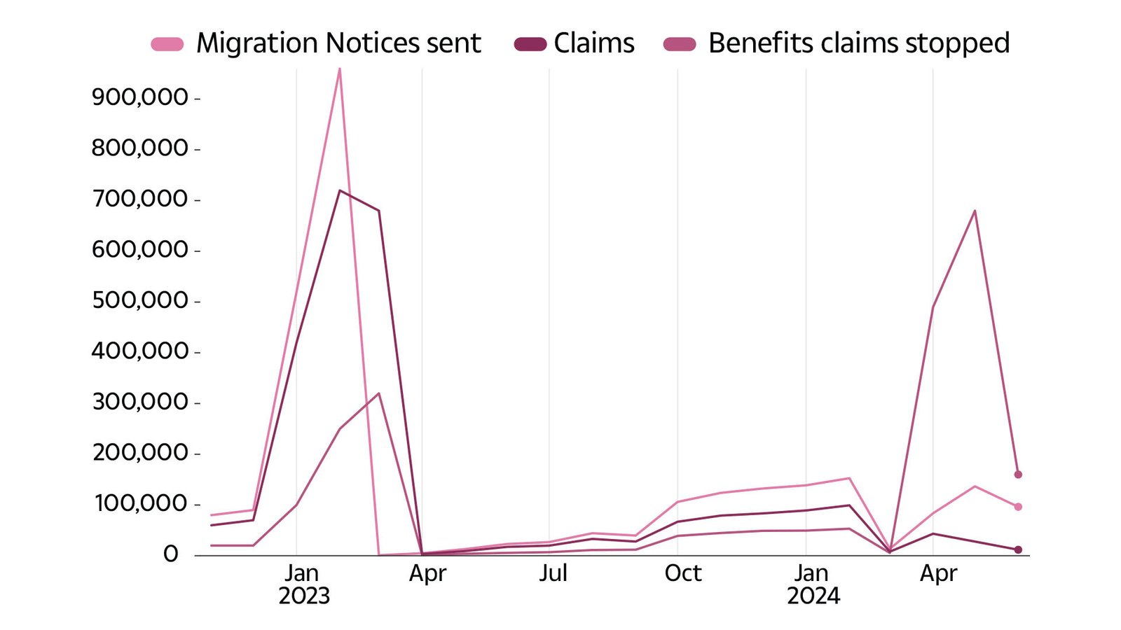 Warning for thousands of households receiving social benefits: 284,660 have suspended payments